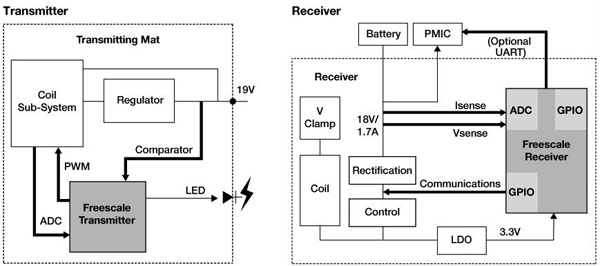 Freescale's Qi-compliant wireless tablet charger